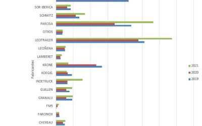 Los remolques y semirremolques más vendidos hasta noviembre de 2021