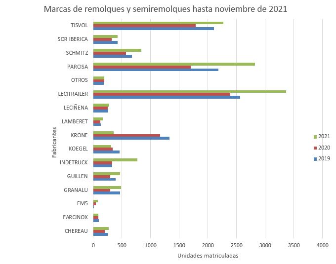 Los remolques y semirremolques más vendidos hasta noviembre de 2021